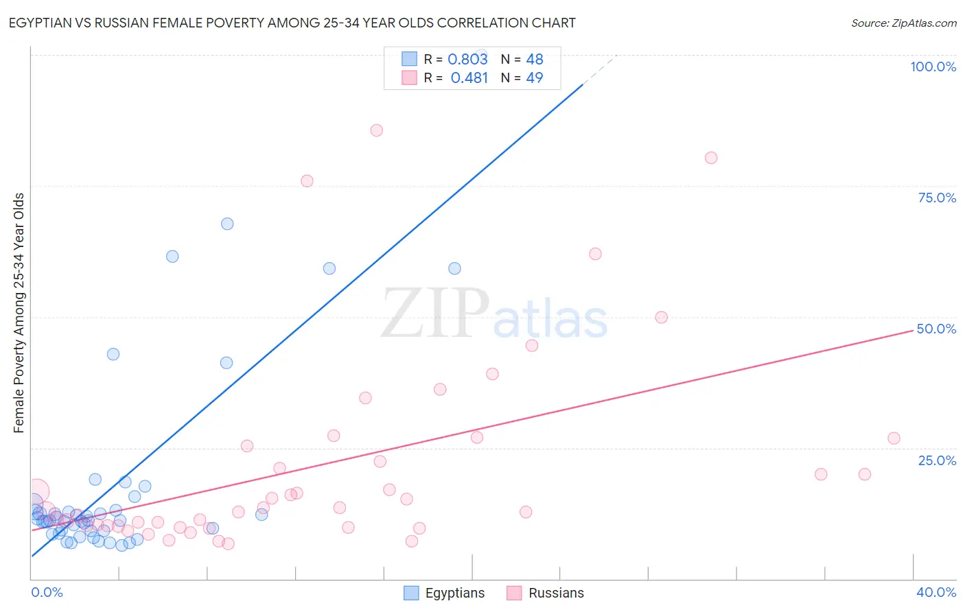 Egyptian vs Russian Female Poverty Among 25-34 Year Olds