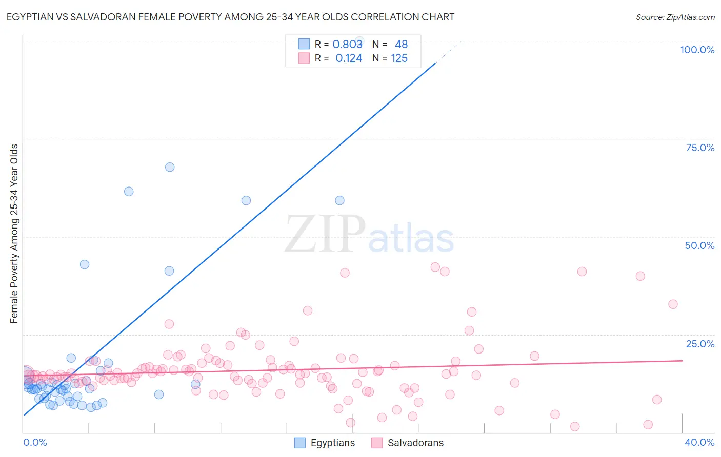 Egyptian vs Salvadoran Female Poverty Among 25-34 Year Olds