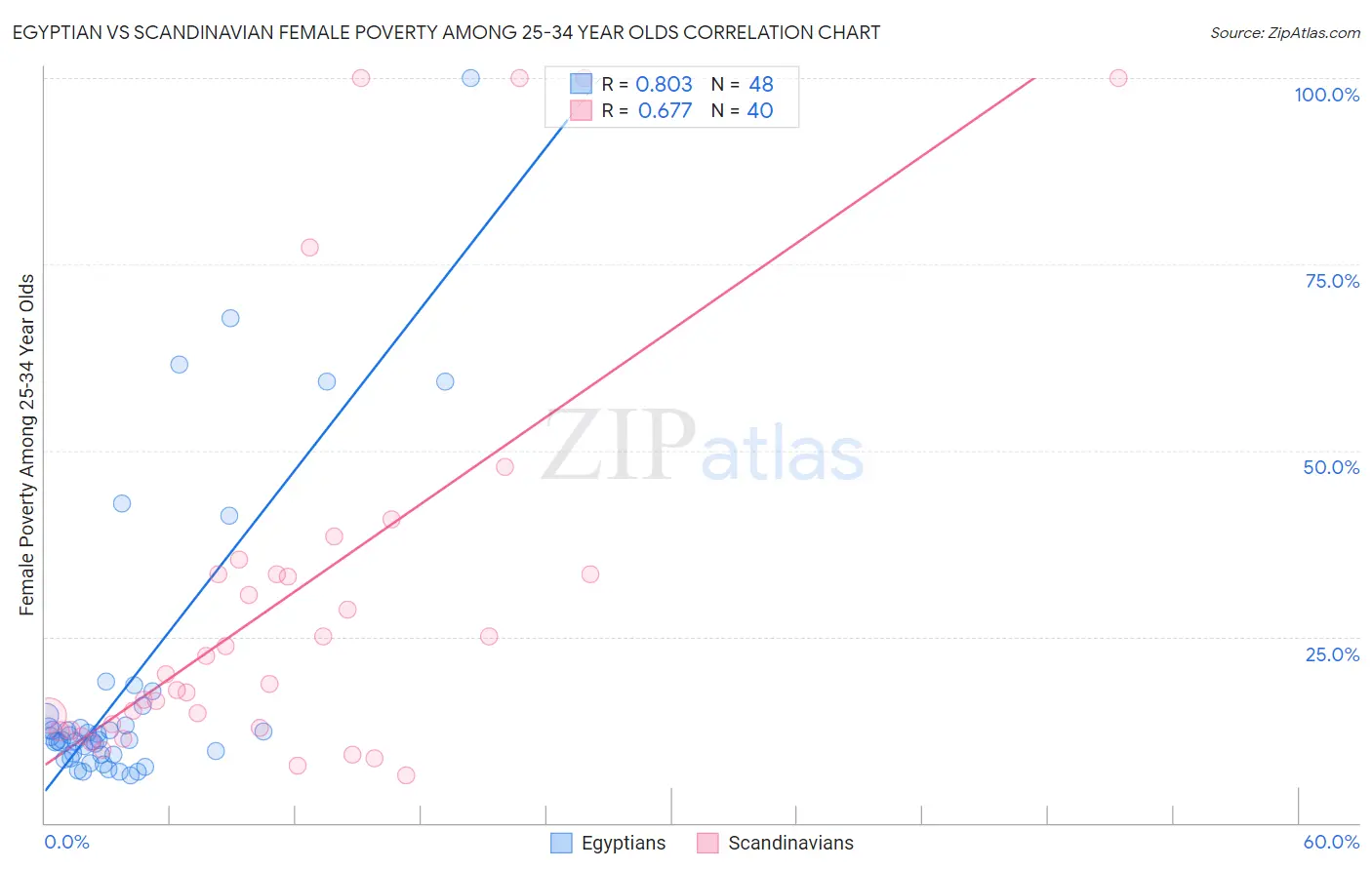 Egyptian vs Scandinavian Female Poverty Among 25-34 Year Olds