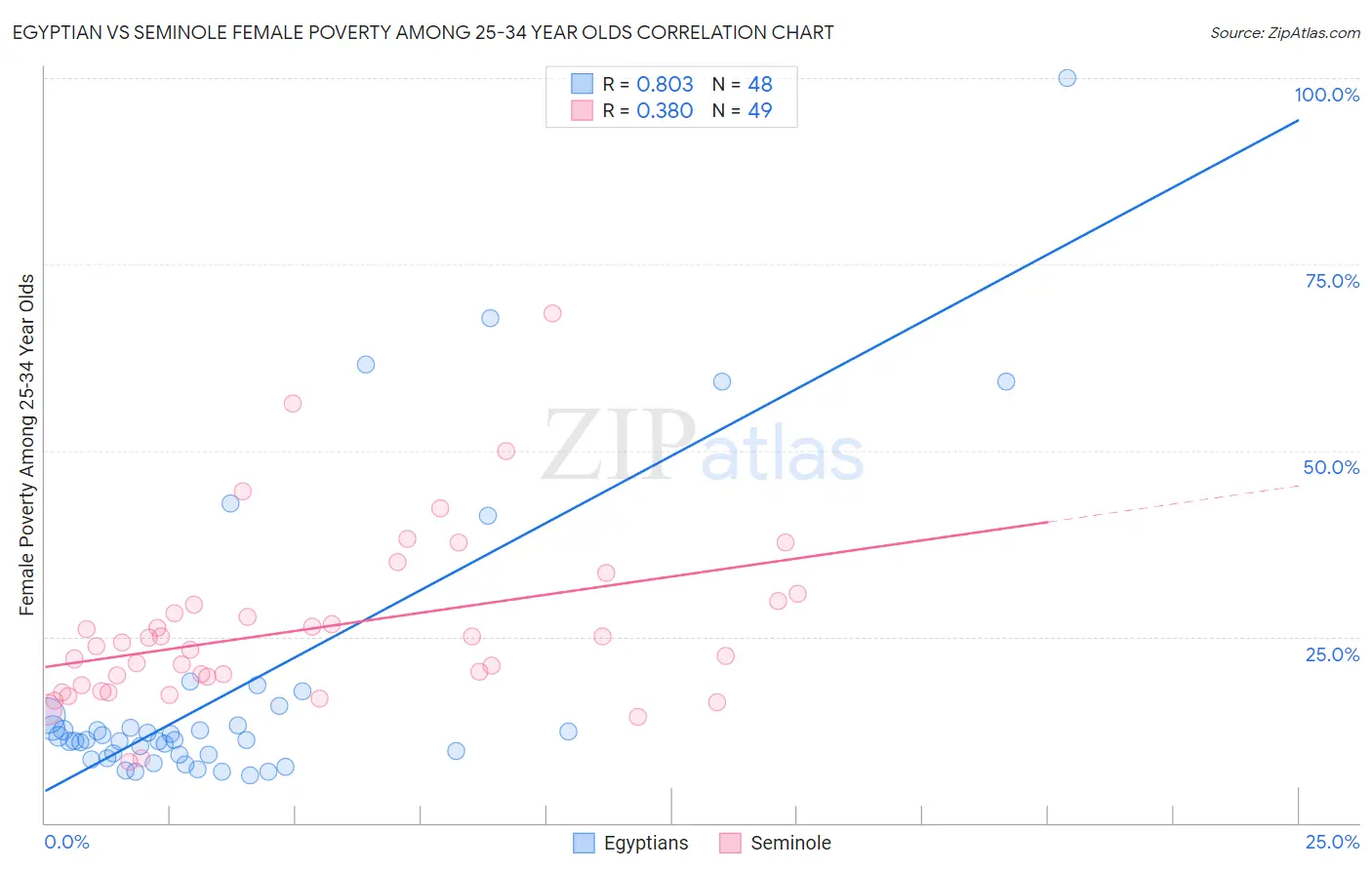 Egyptian vs Seminole Female Poverty Among 25-34 Year Olds