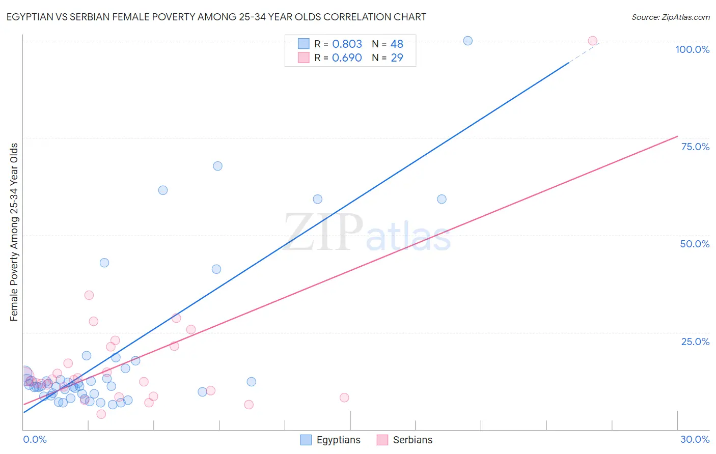 Egyptian vs Serbian Female Poverty Among 25-34 Year Olds