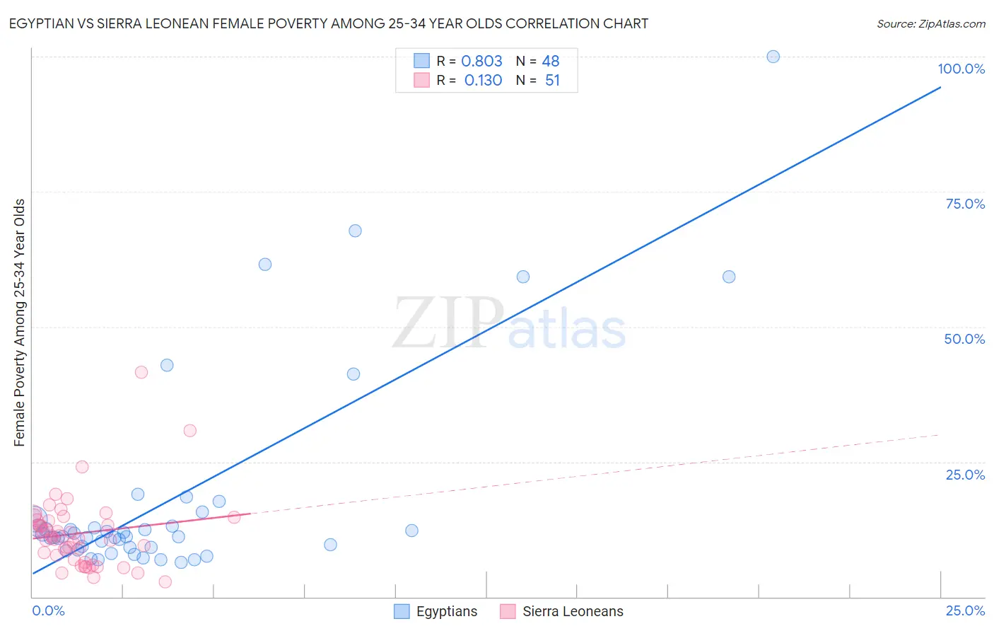 Egyptian vs Sierra Leonean Female Poverty Among 25-34 Year Olds