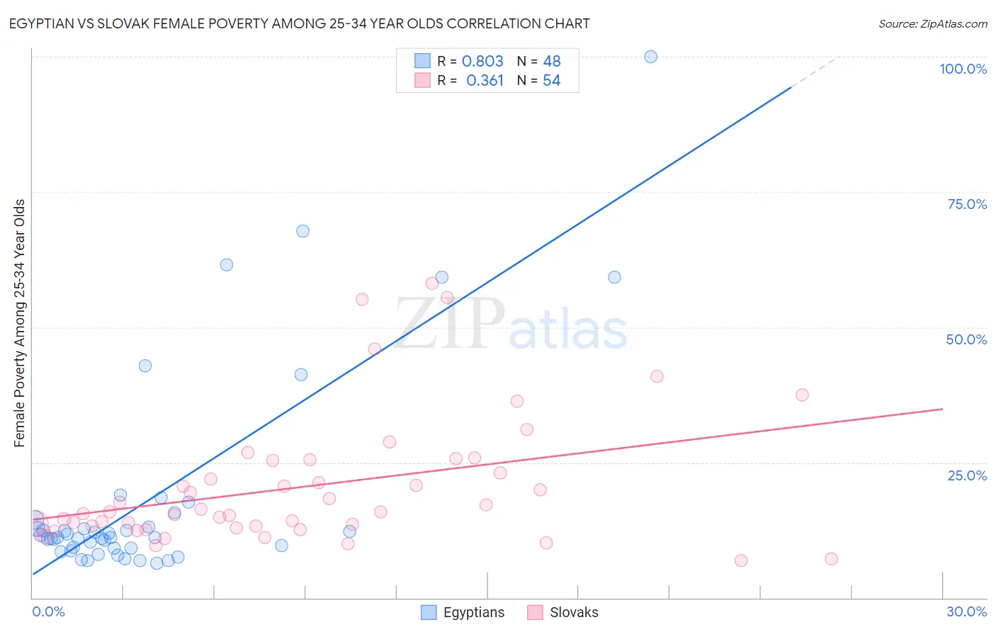 Egyptian vs Slovak Female Poverty Among 25-34 Year Olds