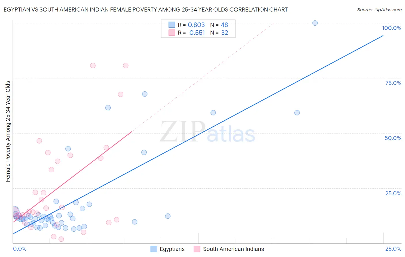 Egyptian vs South American Indian Female Poverty Among 25-34 Year Olds