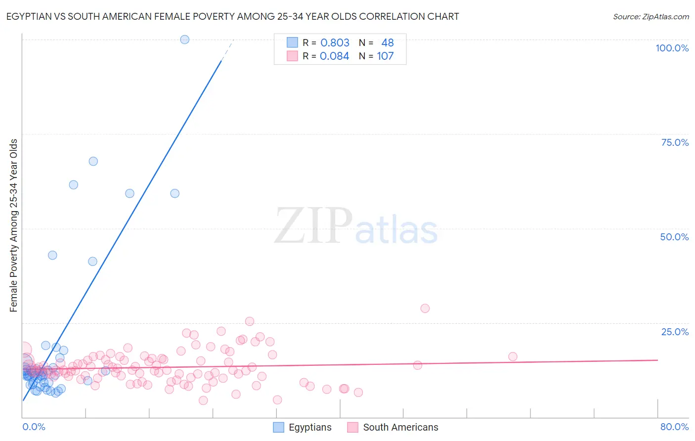 Egyptian vs South American Female Poverty Among 25-34 Year Olds