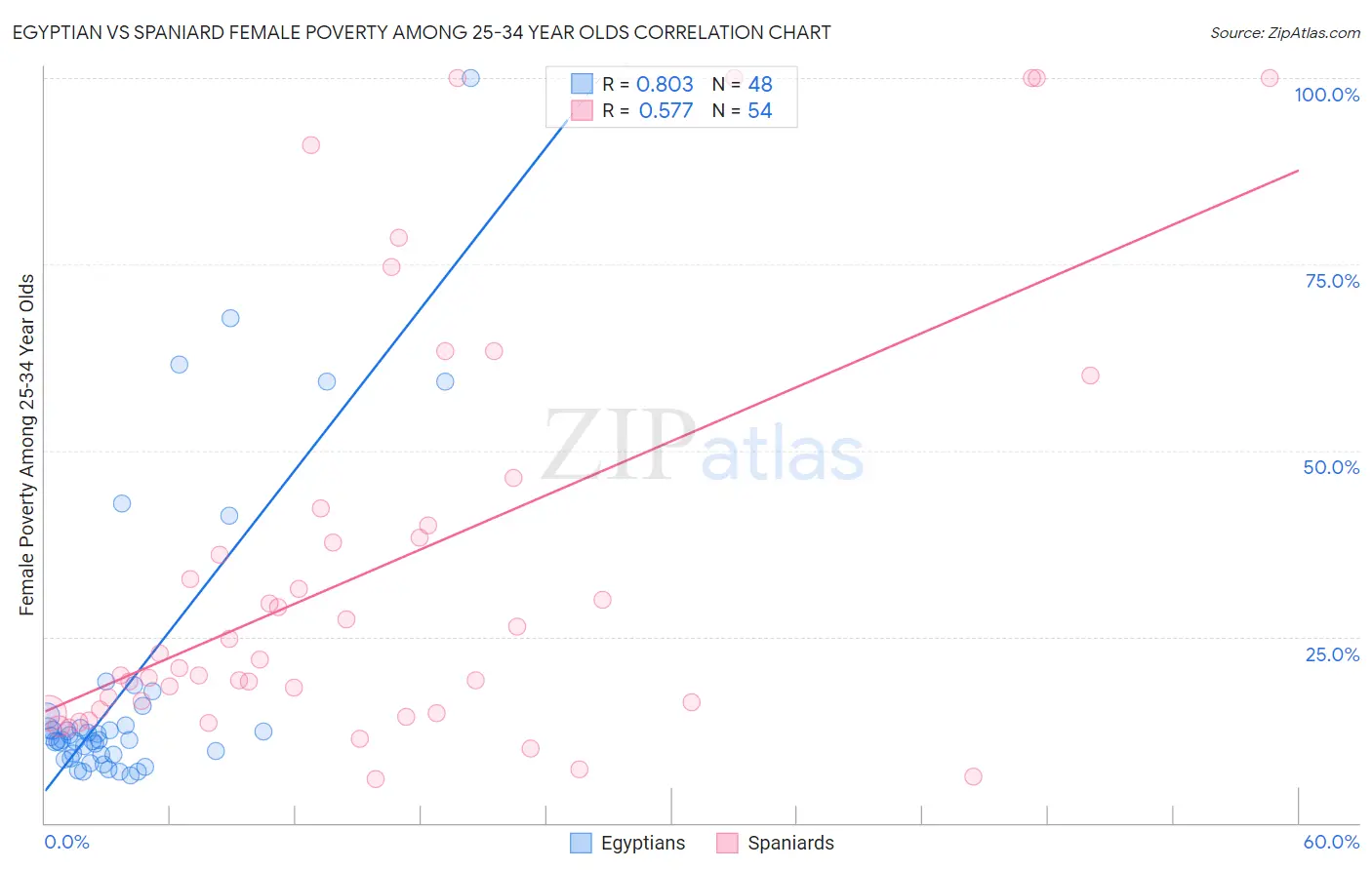 Egyptian vs Spaniard Female Poverty Among 25-34 Year Olds