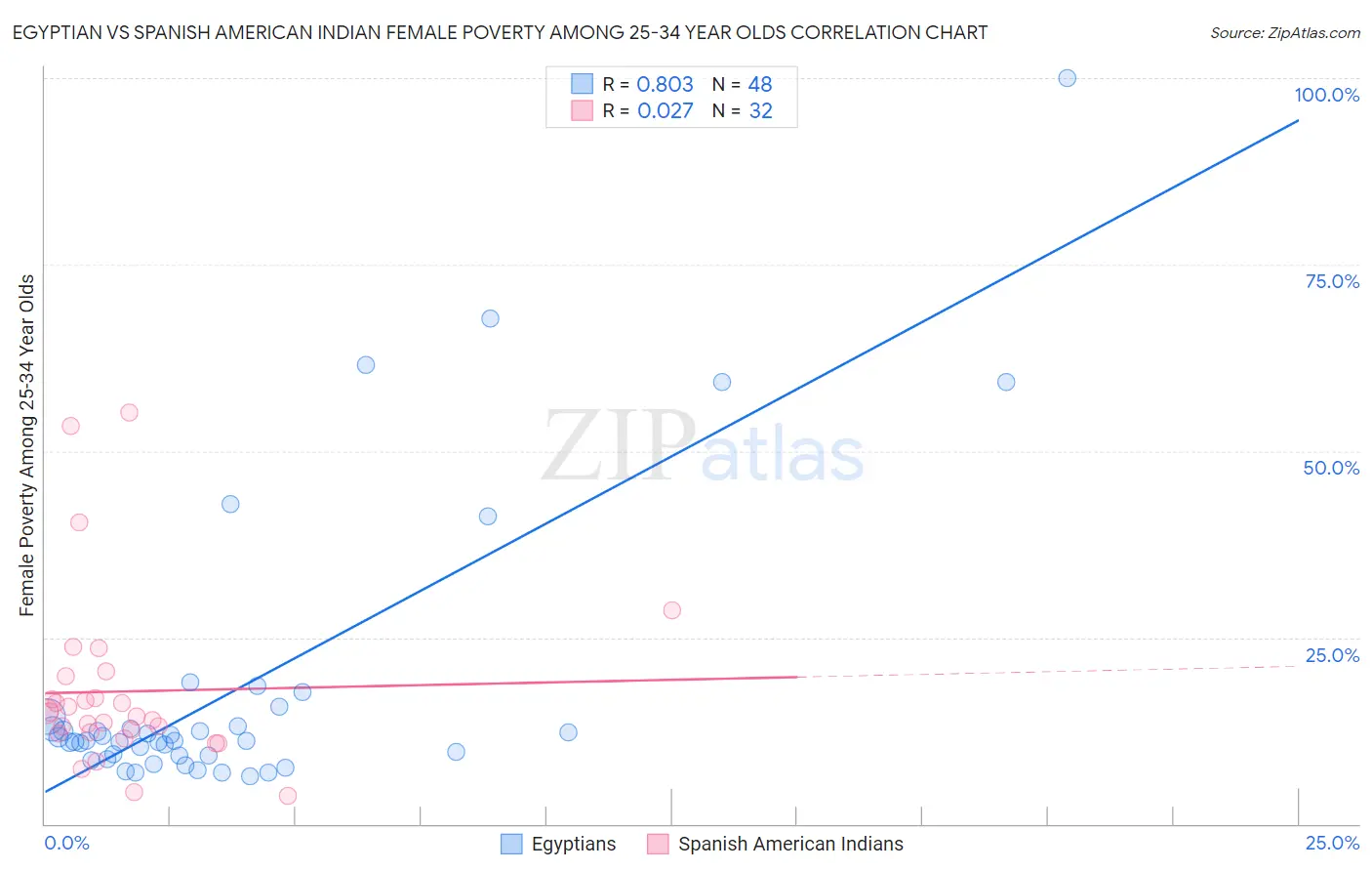 Egyptian vs Spanish American Indian Female Poverty Among 25-34 Year Olds