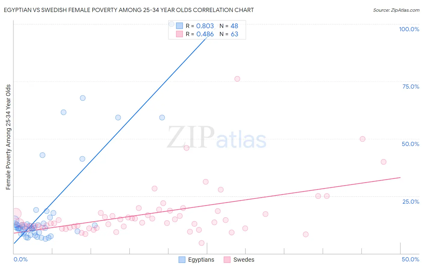 Egyptian vs Swedish Female Poverty Among 25-34 Year Olds