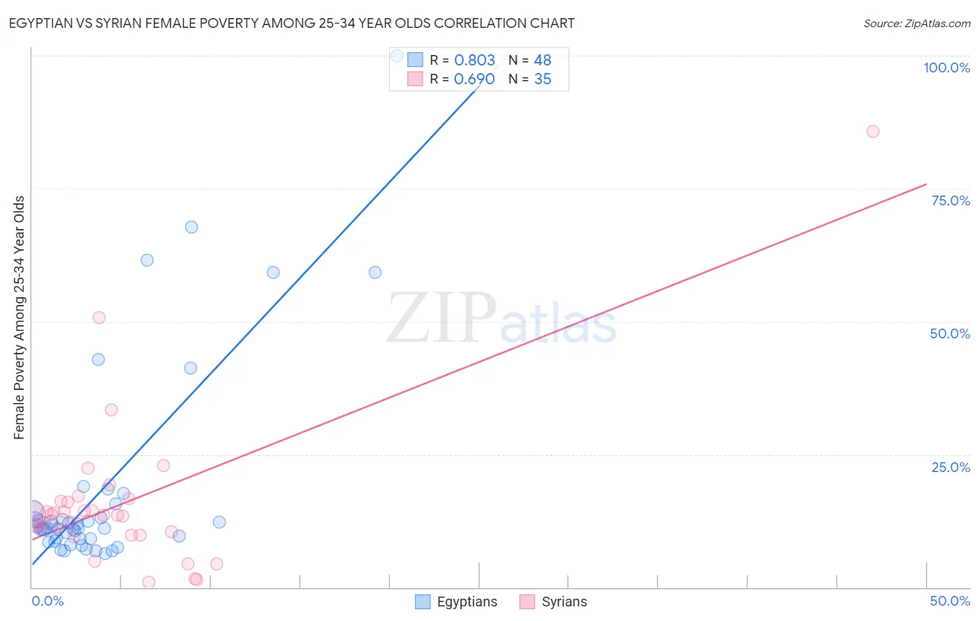 Egyptian vs Syrian Female Poverty Among 25-34 Year Olds