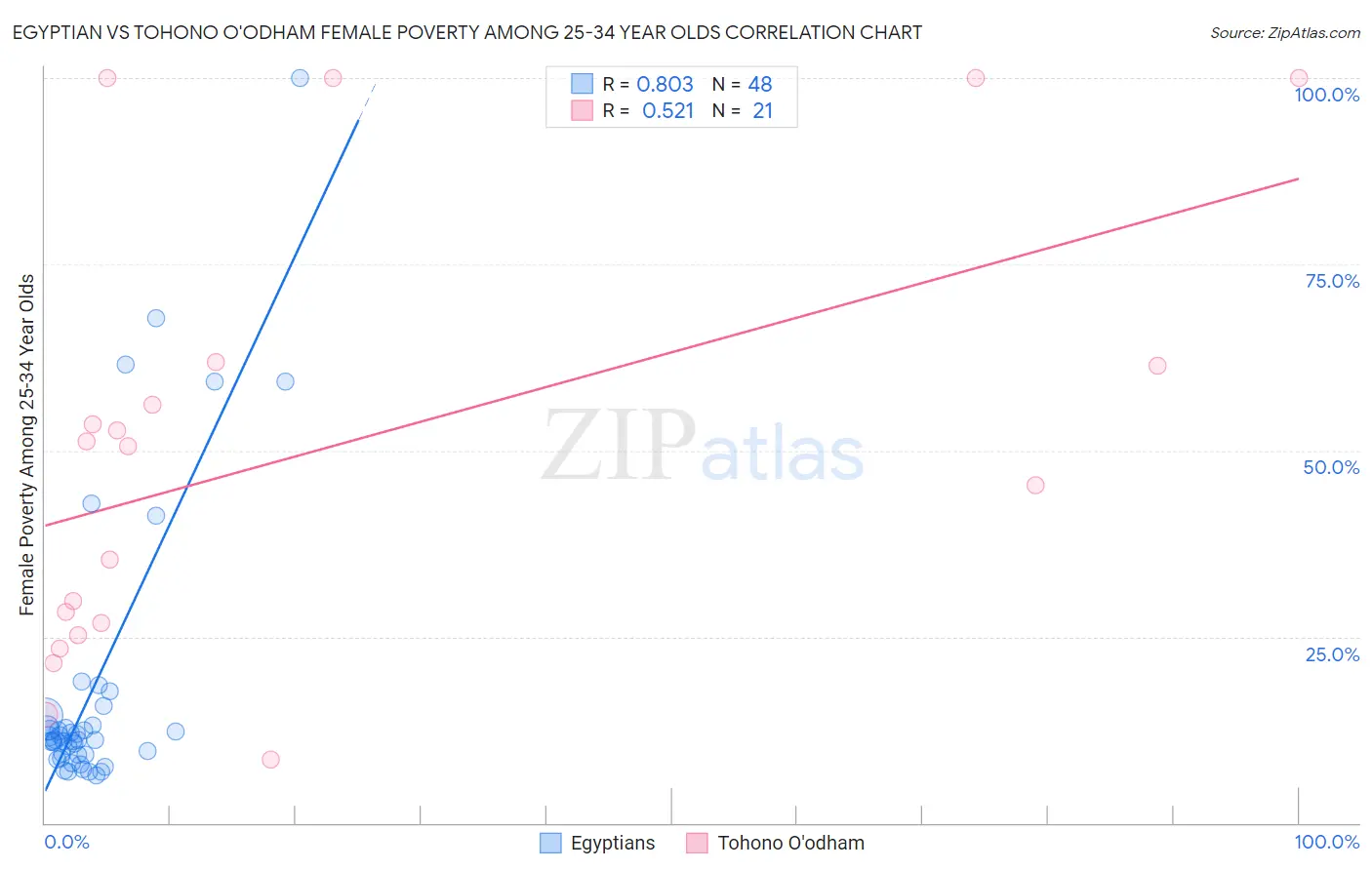 Egyptian vs Tohono O'odham Female Poverty Among 25-34 Year Olds
