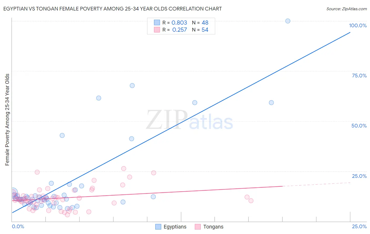Egyptian vs Tongan Female Poverty Among 25-34 Year Olds