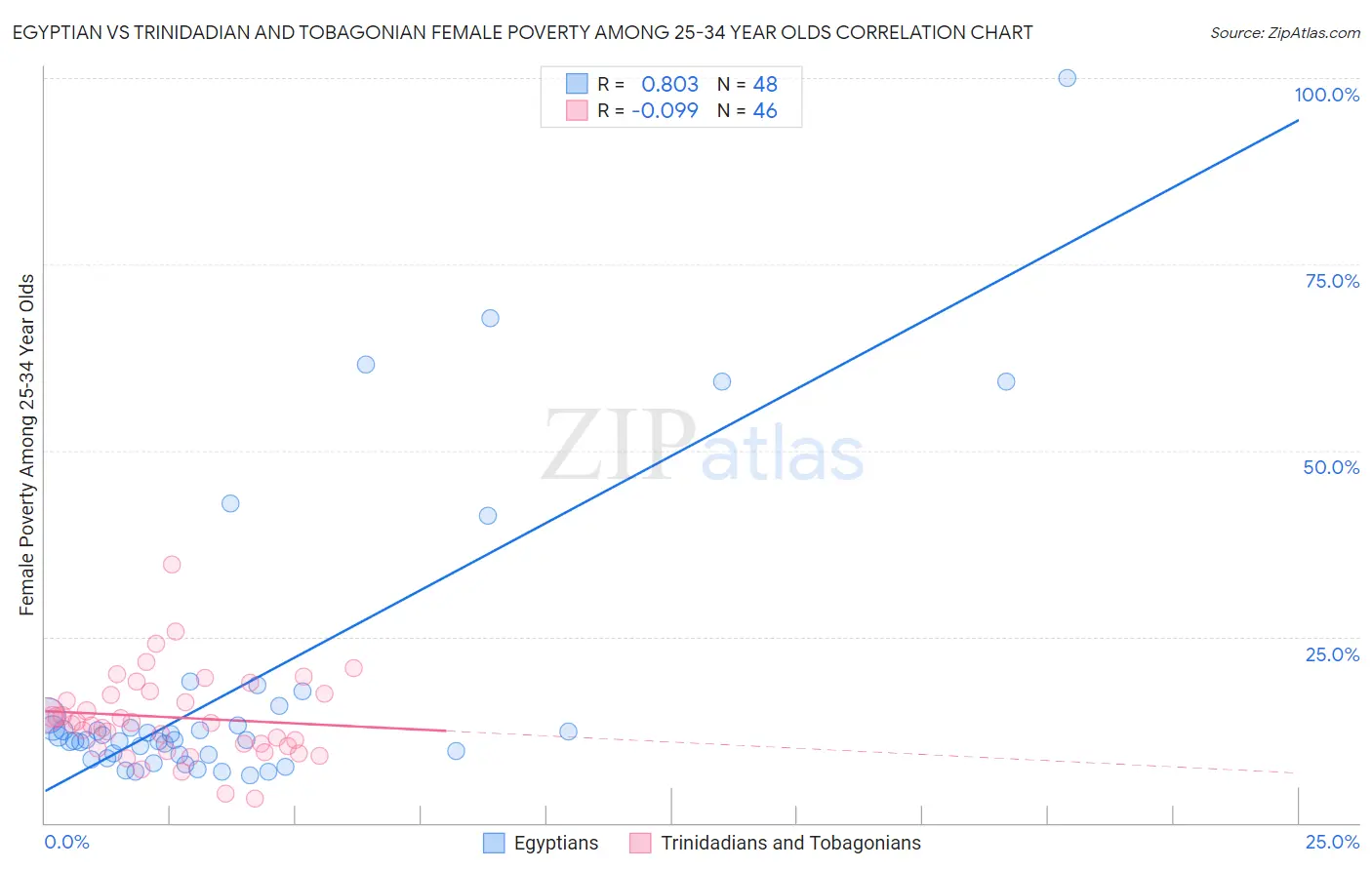 Egyptian vs Trinidadian and Tobagonian Female Poverty Among 25-34 Year Olds