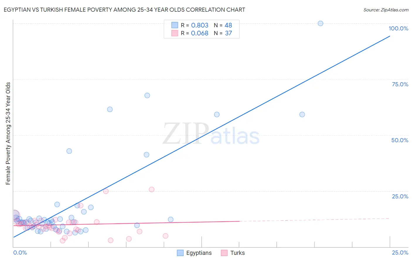 Egyptian vs Turkish Female Poverty Among 25-34 Year Olds