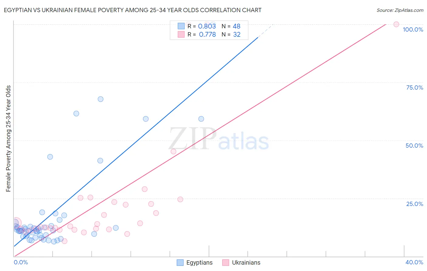 Egyptian vs Ukrainian Female Poverty Among 25-34 Year Olds