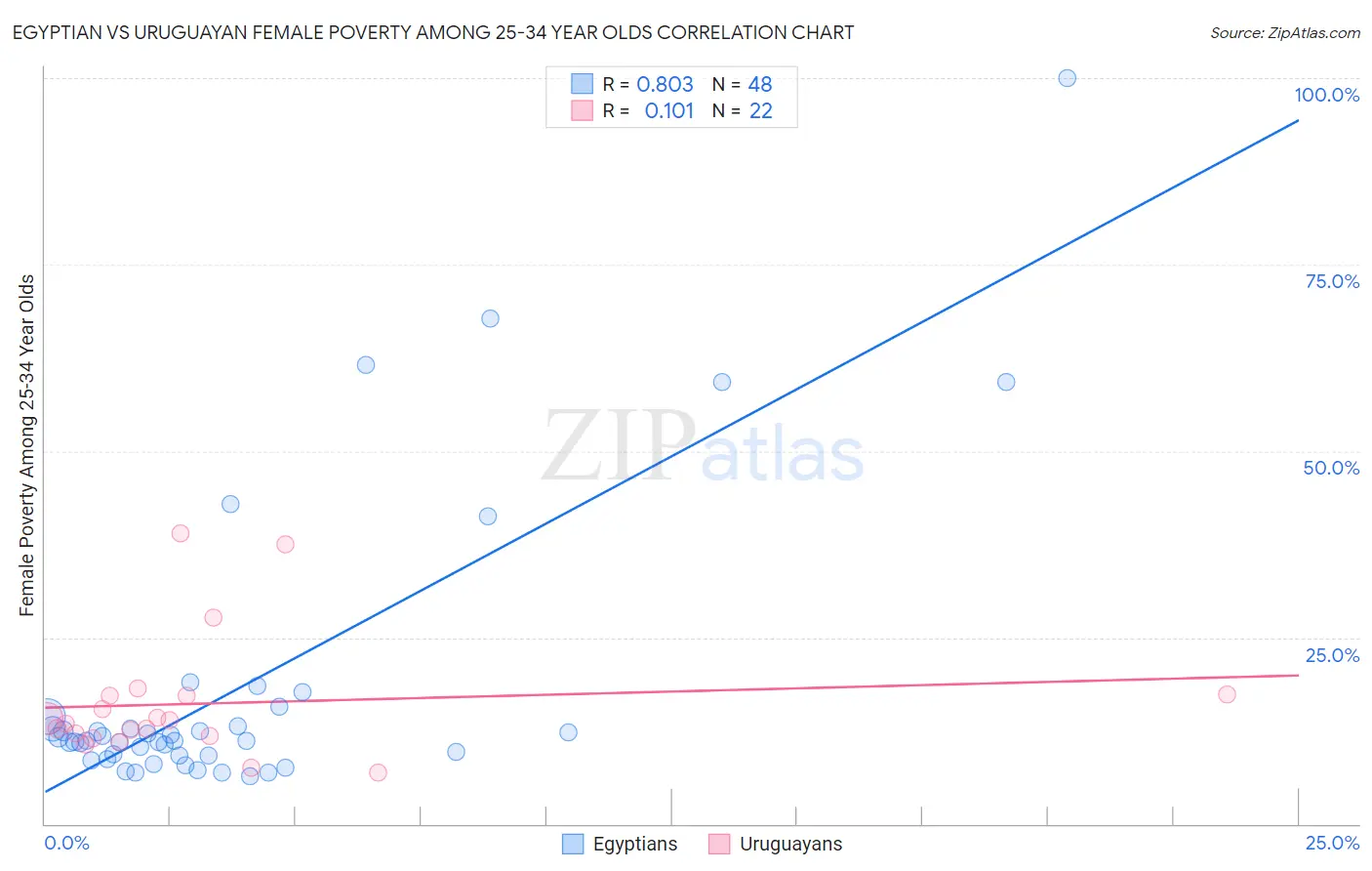 Egyptian vs Uruguayan Female Poverty Among 25-34 Year Olds