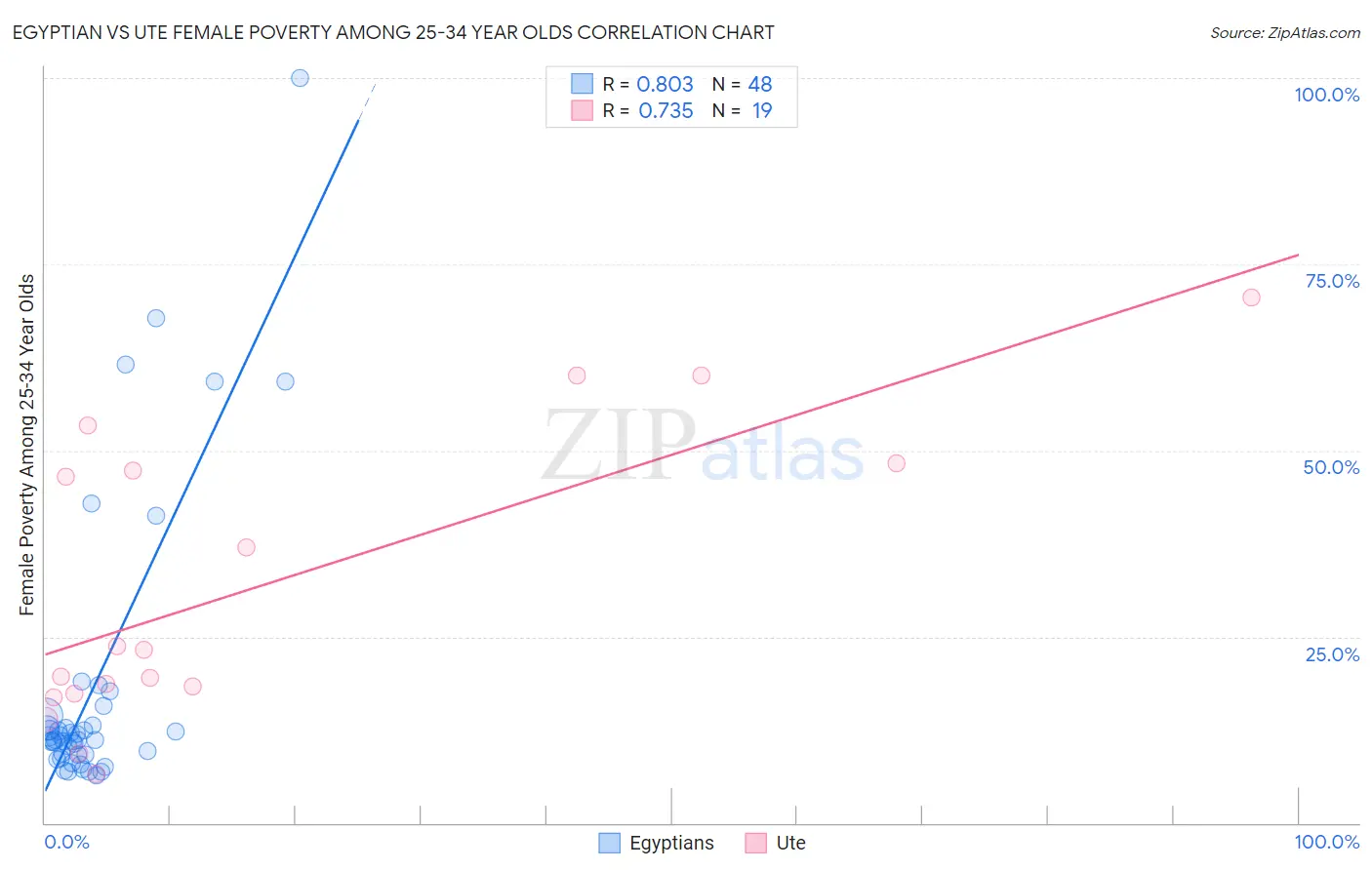 Egyptian vs Ute Female Poverty Among 25-34 Year Olds
