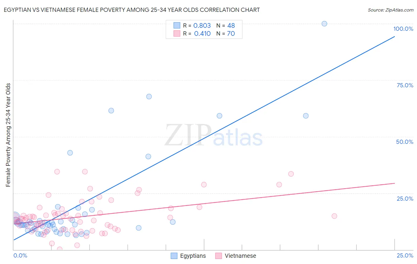 Egyptian vs Vietnamese Female Poverty Among 25-34 Year Olds