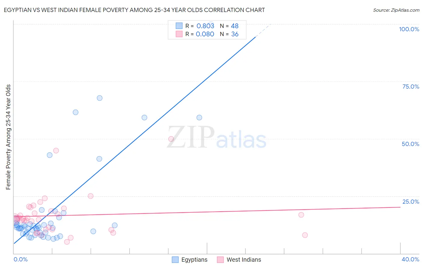 Egyptian vs West Indian Female Poverty Among 25-34 Year Olds