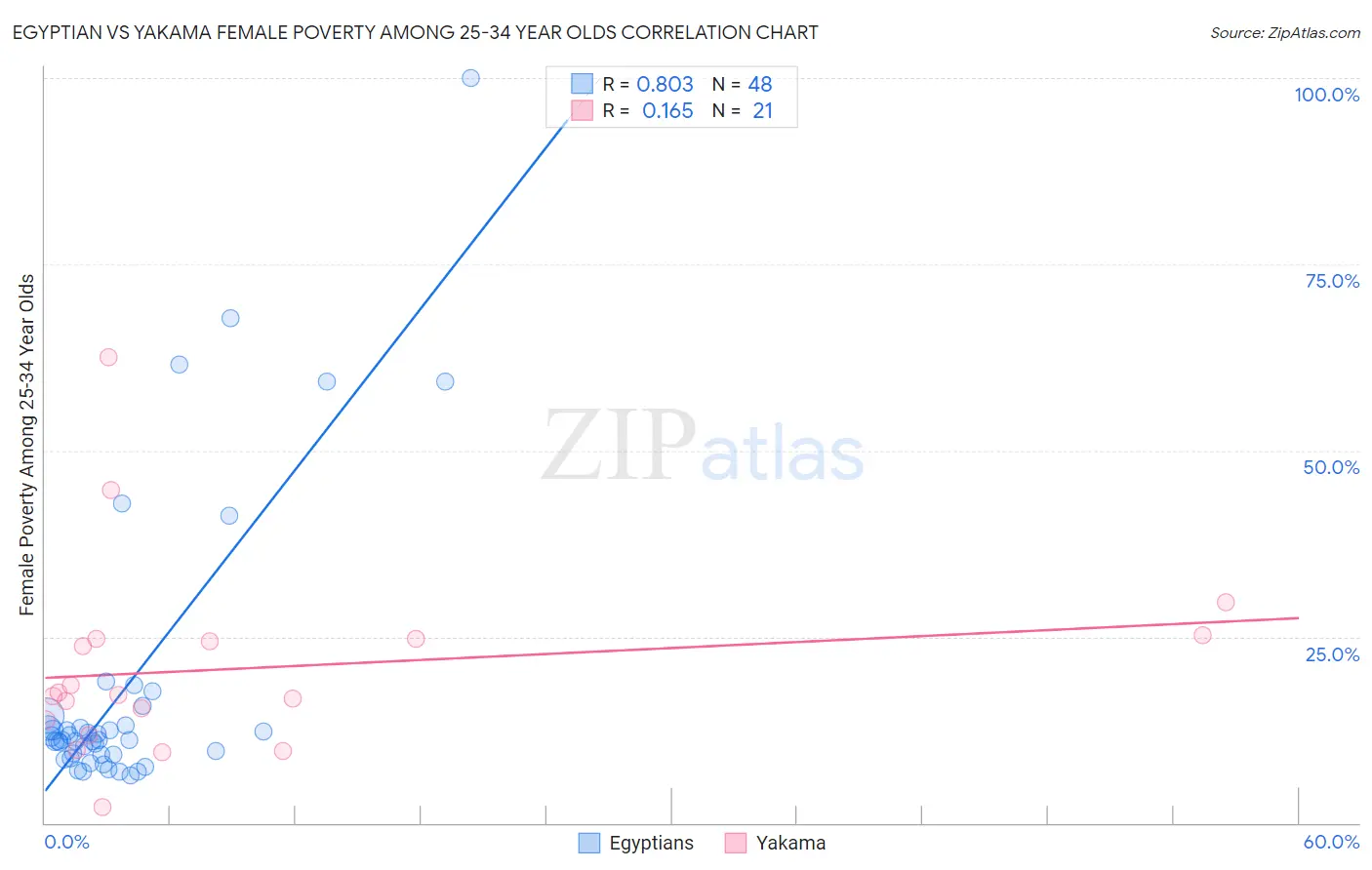 Egyptian vs Yakama Female Poverty Among 25-34 Year Olds