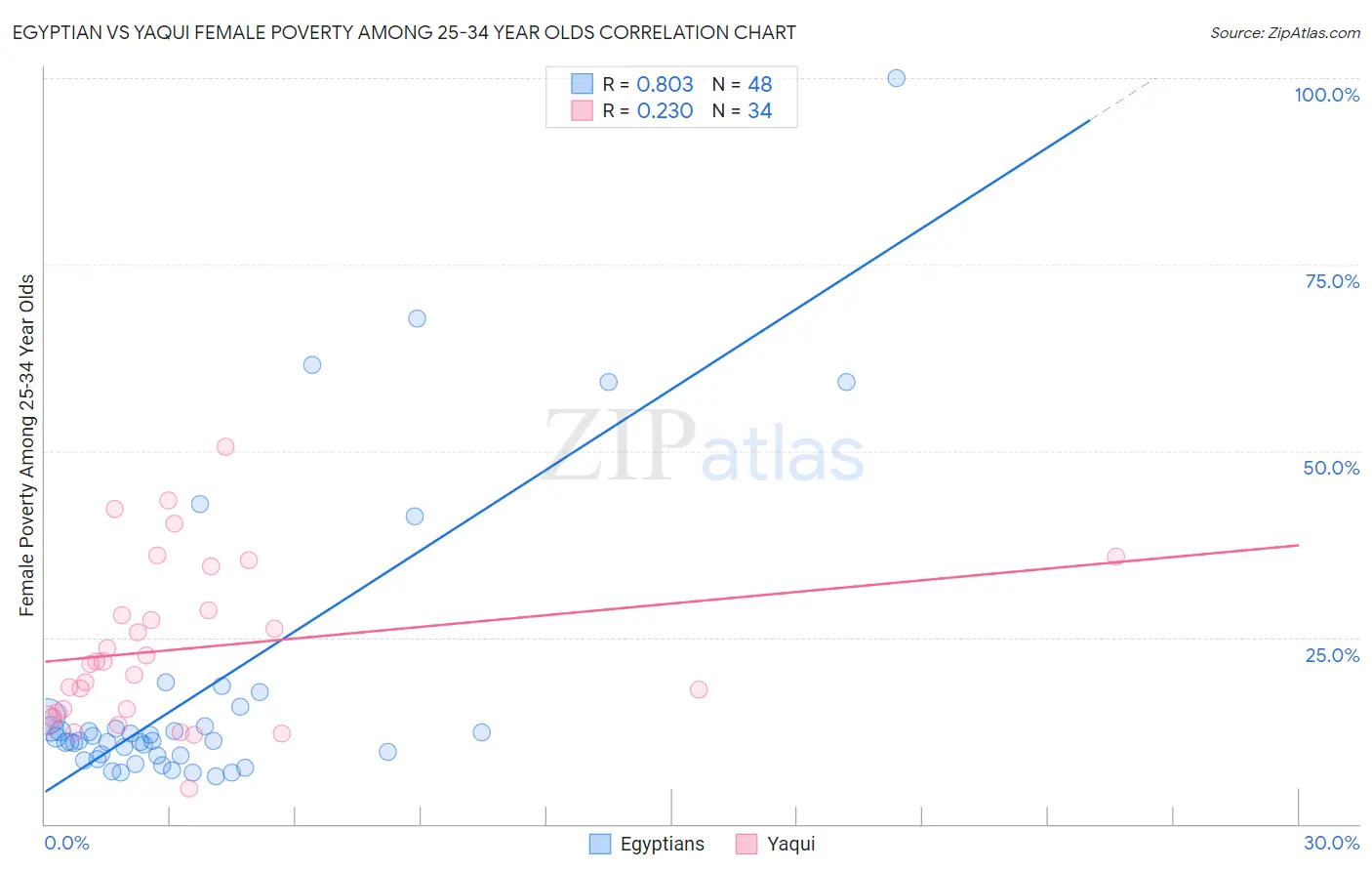 Egyptian vs Yaqui Female Poverty Among 25-34 Year Olds