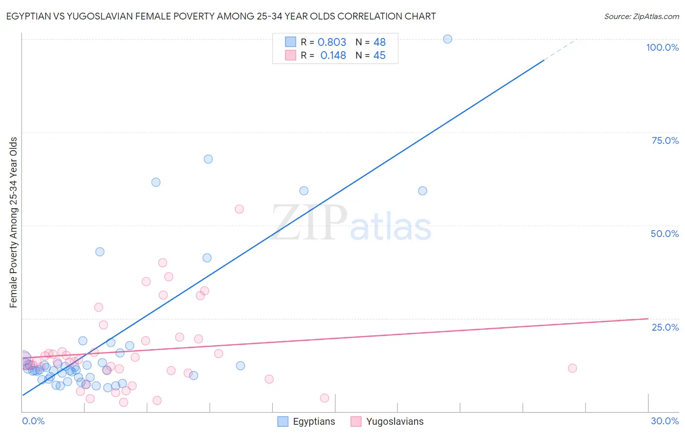 Egyptian vs Yugoslavian Female Poverty Among 25-34 Year Olds