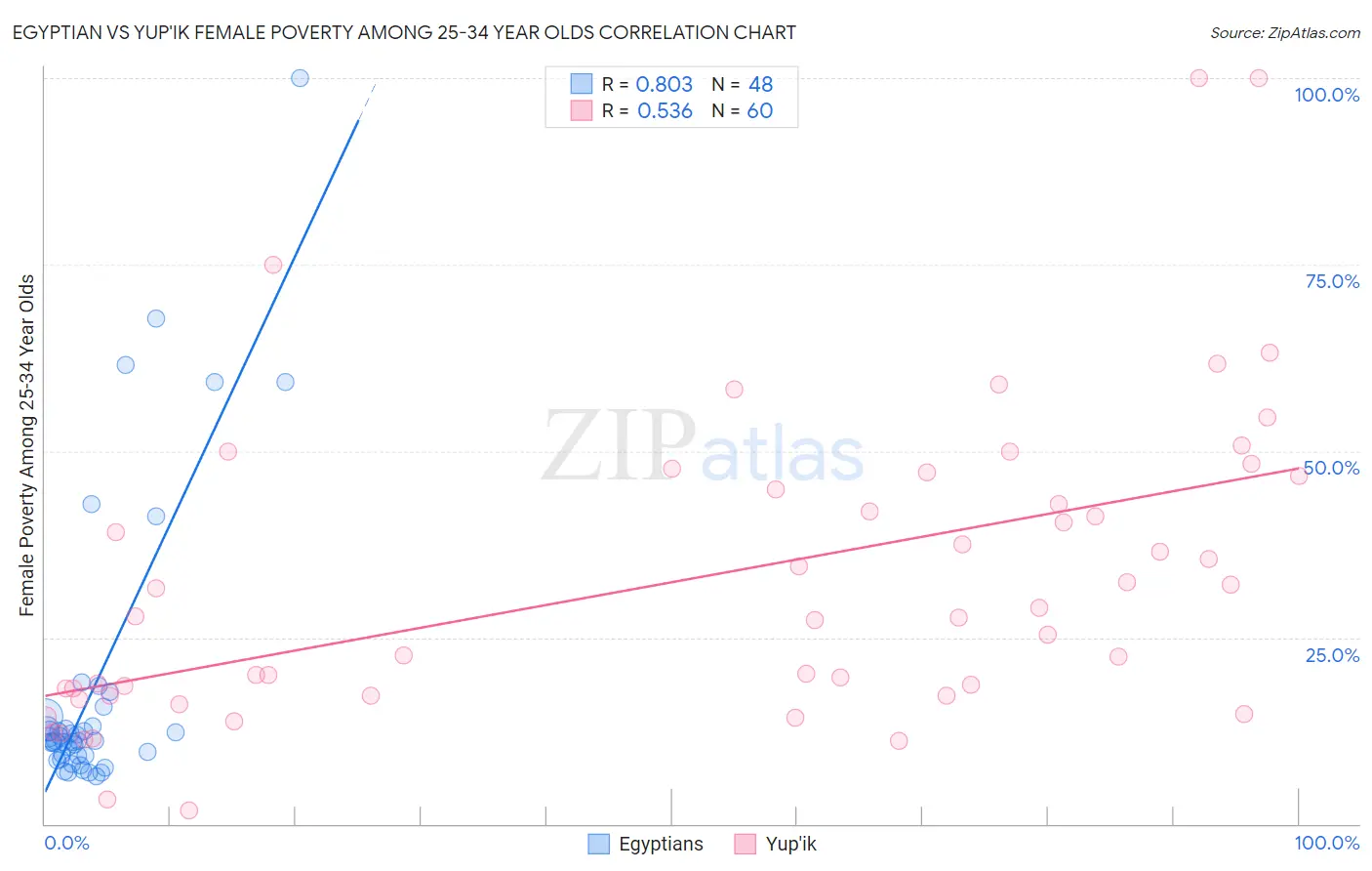 Egyptian vs Yup'ik Female Poverty Among 25-34 Year Olds