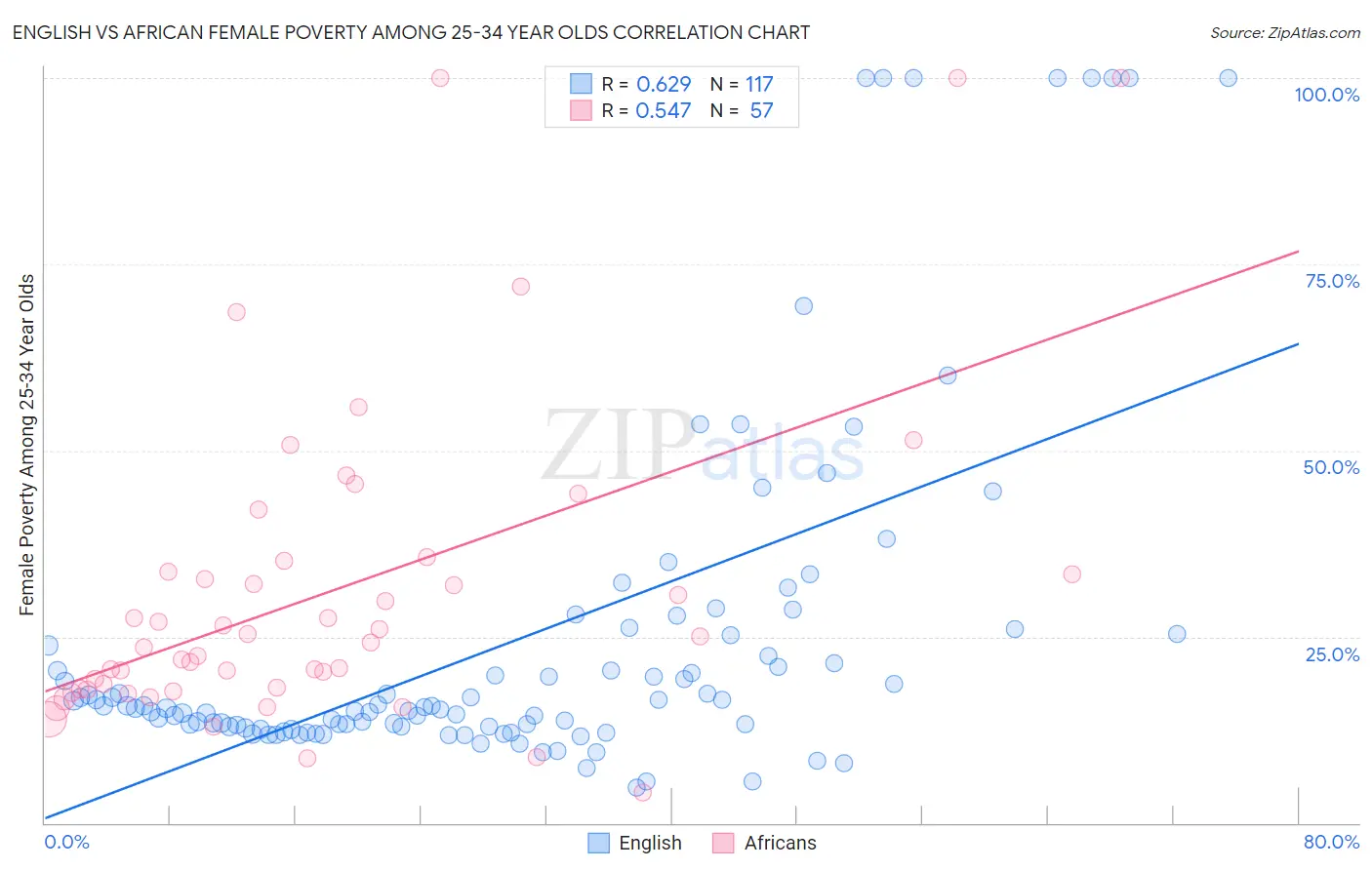 English vs African Female Poverty Among 25-34 Year Olds