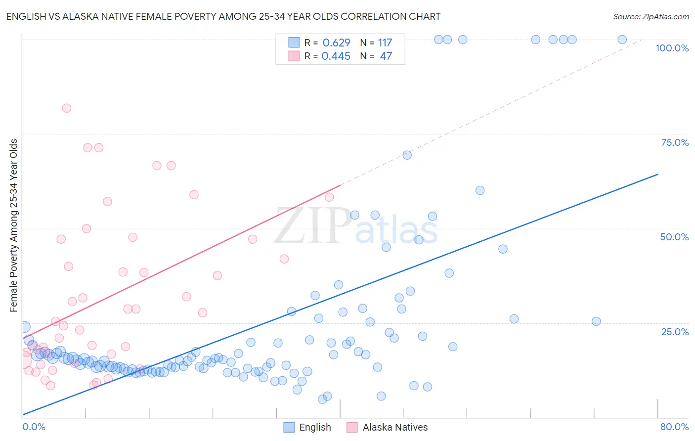 English vs Alaska Native Female Poverty Among 25-34 Year Olds