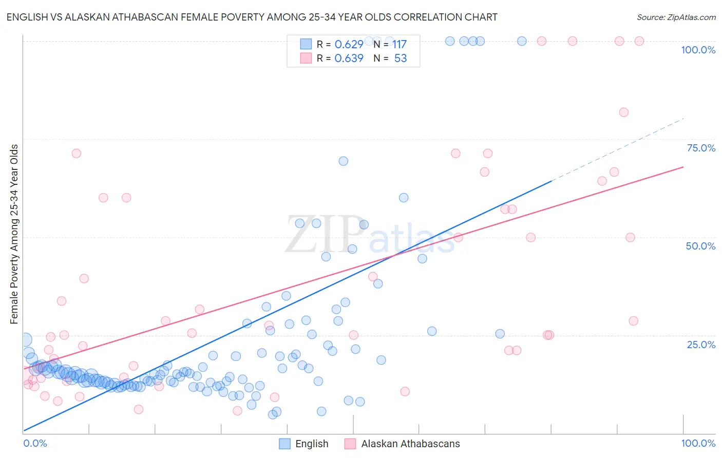 English vs Alaskan Athabascan Female Poverty Among 25-34 Year Olds