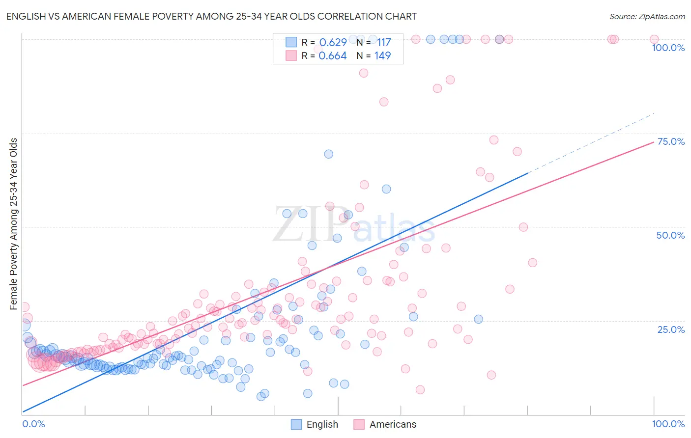 English vs American Female Poverty Among 25-34 Year Olds