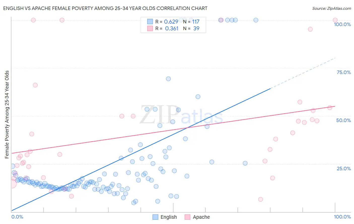 English vs Apache Female Poverty Among 25-34 Year Olds