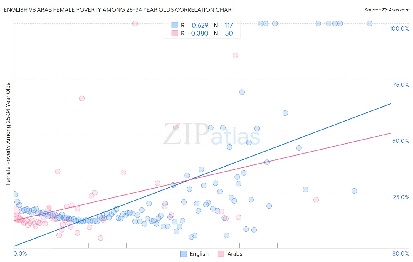 English vs Arab Female Poverty Among 25-34 Year Olds