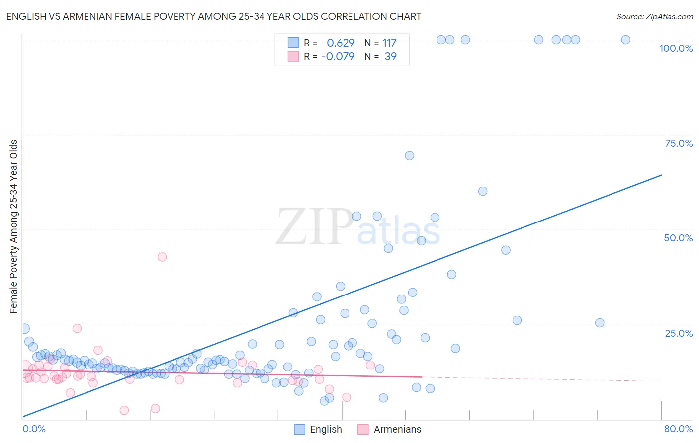 English vs Armenian Female Poverty Among 25-34 Year Olds