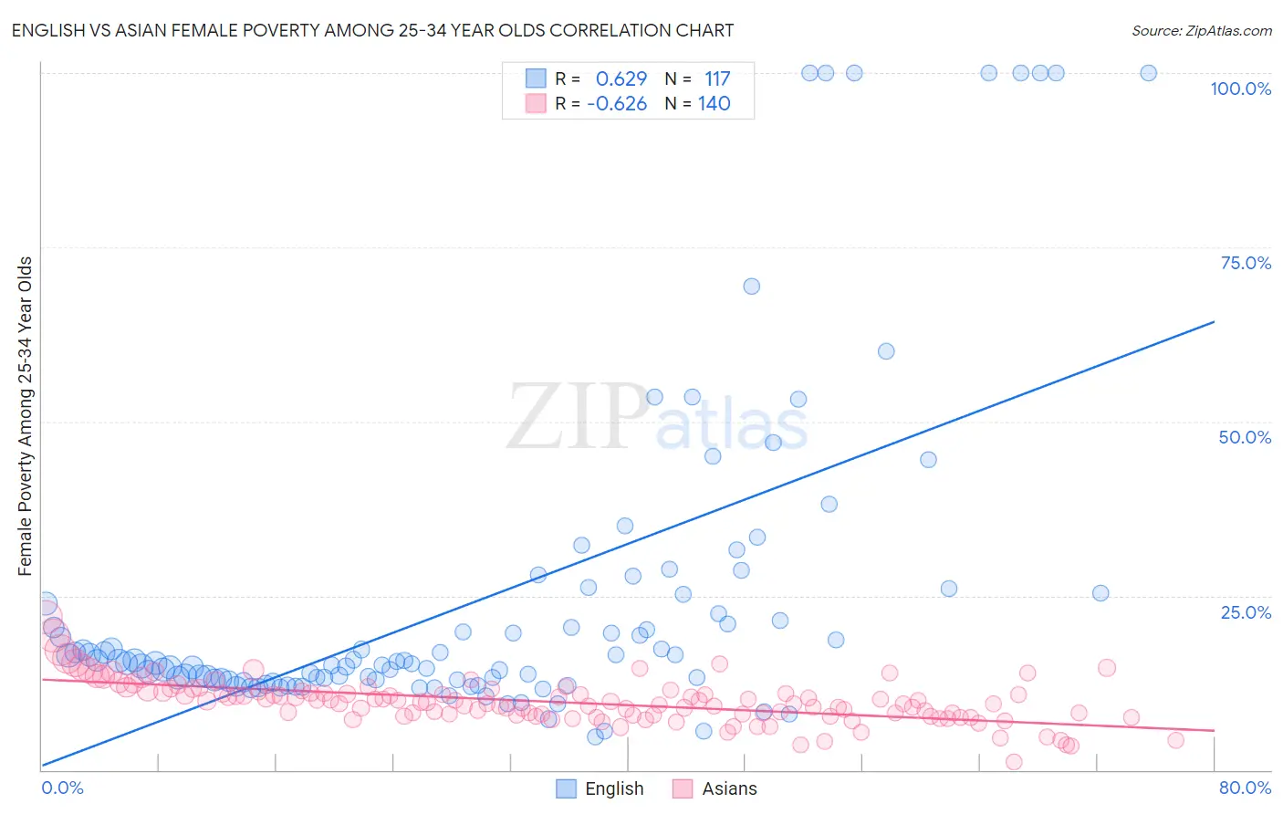 English vs Asian Female Poverty Among 25-34 Year Olds