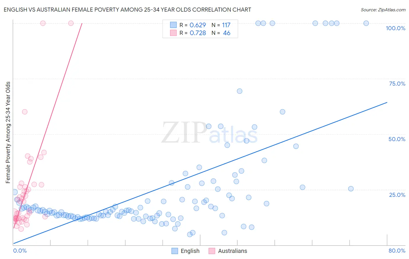 English vs Australian Female Poverty Among 25-34 Year Olds