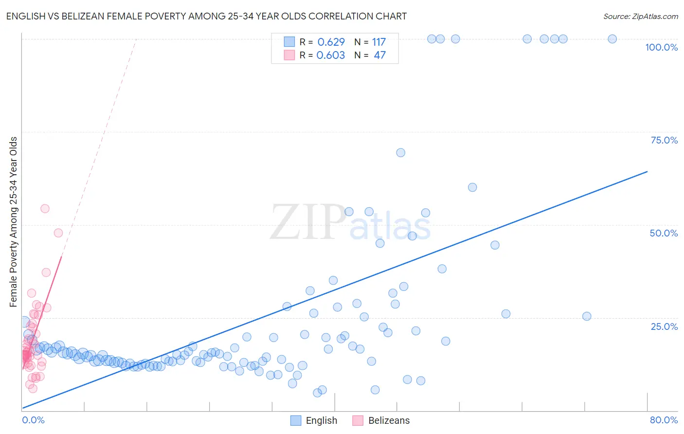 English vs Belizean Female Poverty Among 25-34 Year Olds