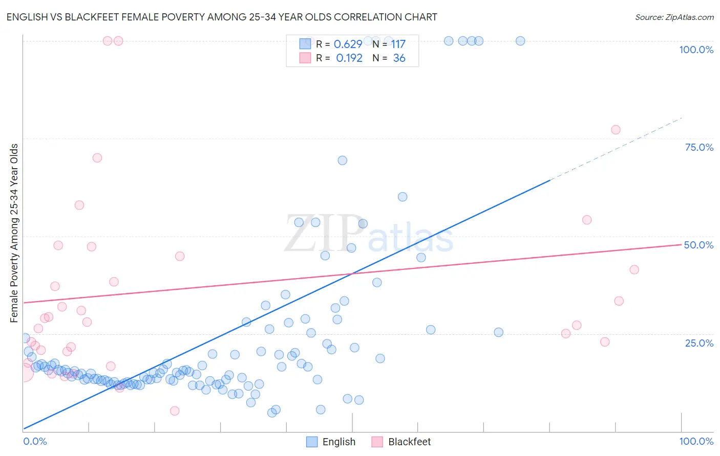 English vs Blackfeet Female Poverty Among 25-34 Year Olds