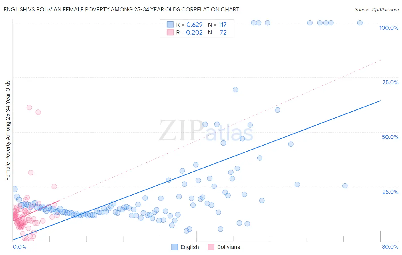 English vs Bolivian Female Poverty Among 25-34 Year Olds