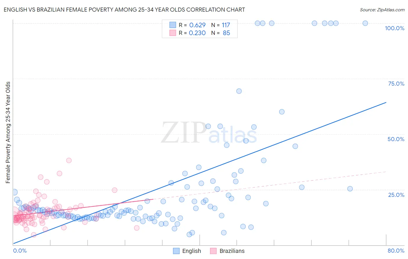 English vs Brazilian Female Poverty Among 25-34 Year Olds