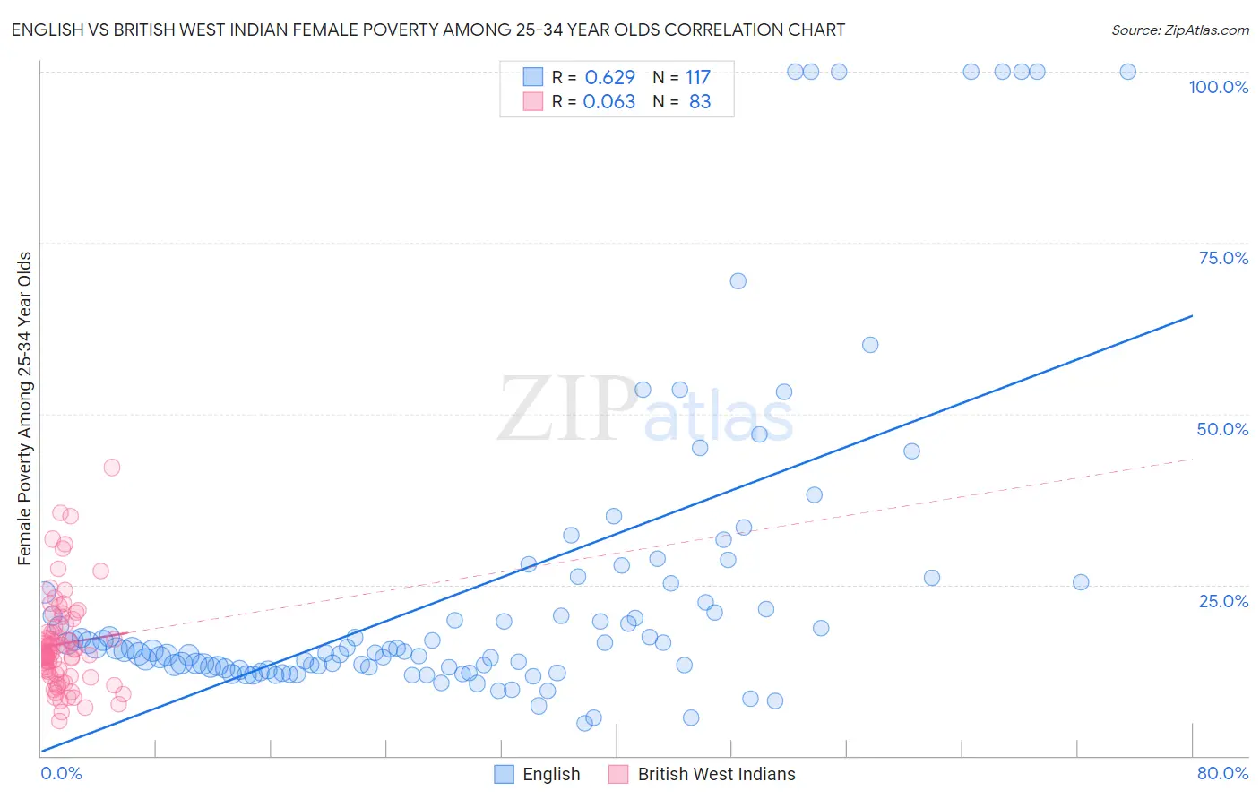 English vs British West Indian Female Poverty Among 25-34 Year Olds