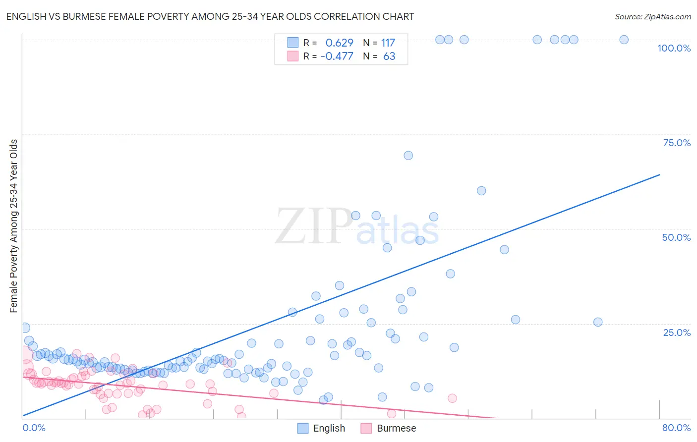 English vs Burmese Female Poverty Among 25-34 Year Olds