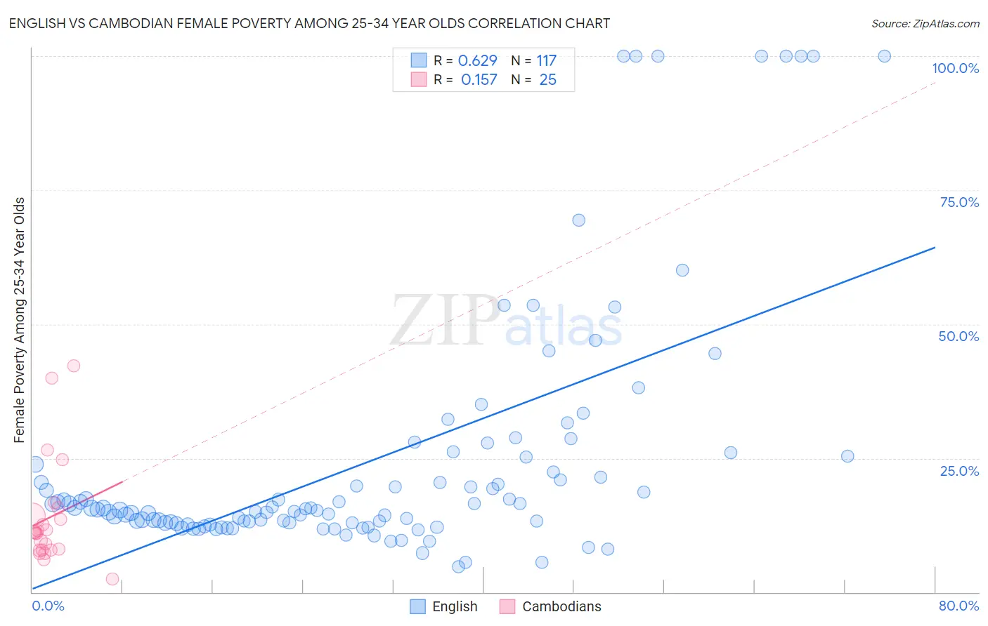 English vs Cambodian Female Poverty Among 25-34 Year Olds