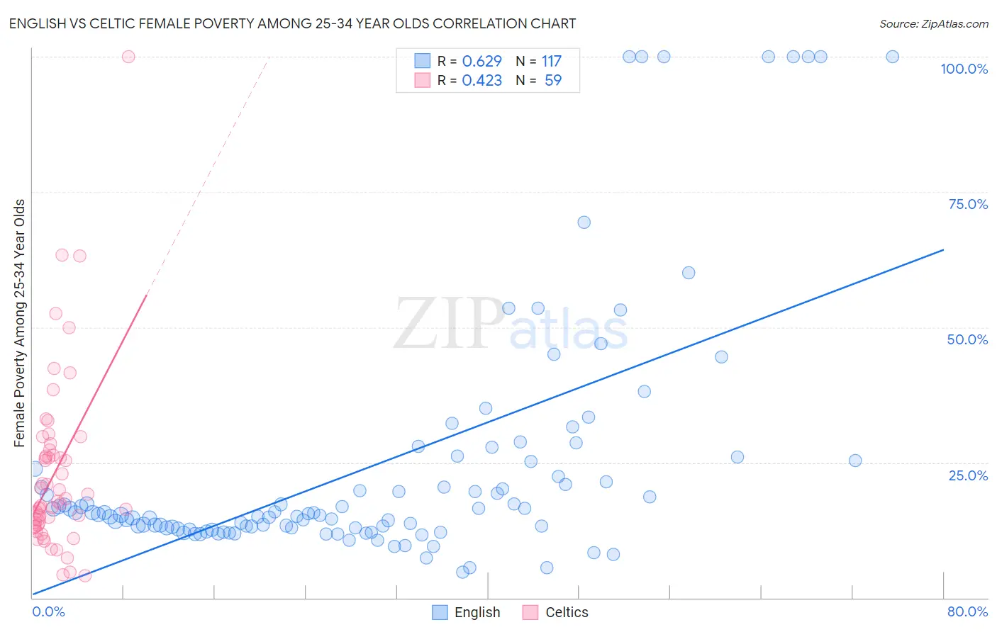 English vs Celtic Female Poverty Among 25-34 Year Olds