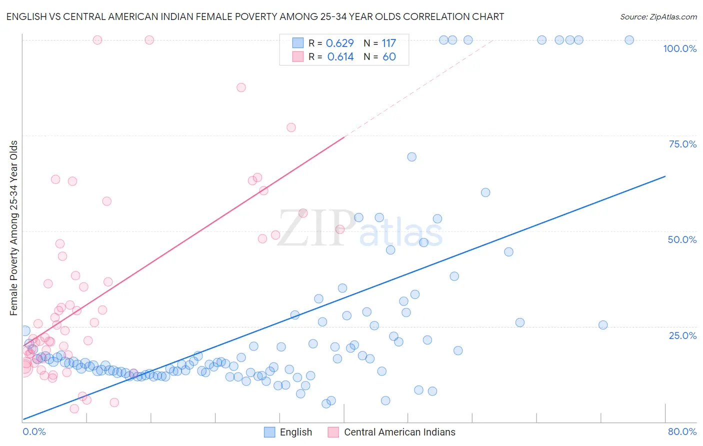 English vs Central American Indian Female Poverty Among 25-34 Year Olds