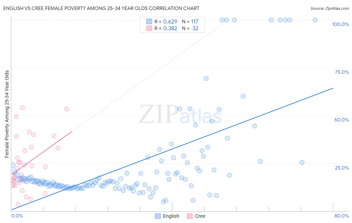 English vs Cree Female Poverty Among 25-34 Year Olds