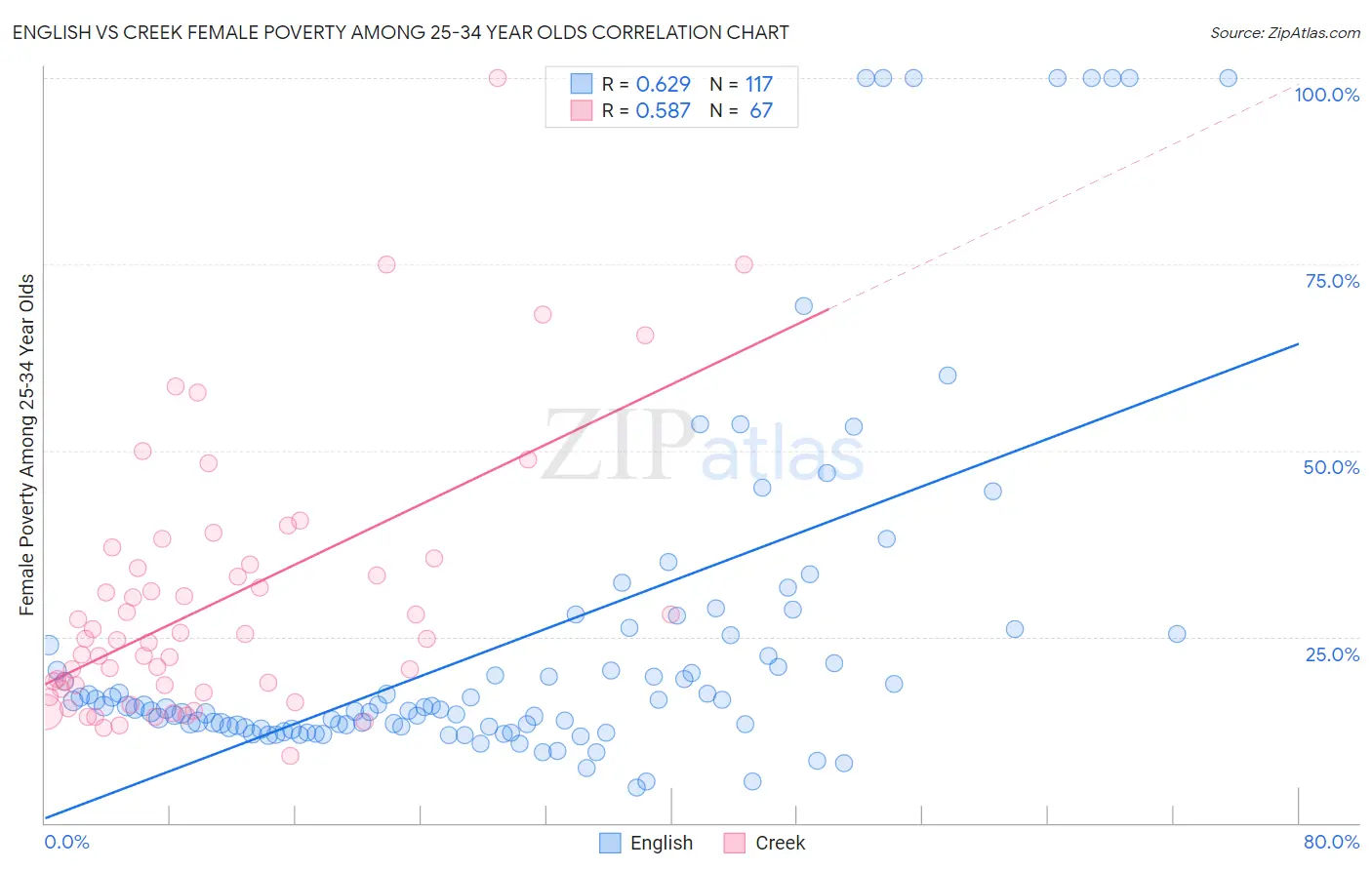 English vs Creek Female Poverty Among 25-34 Year Olds