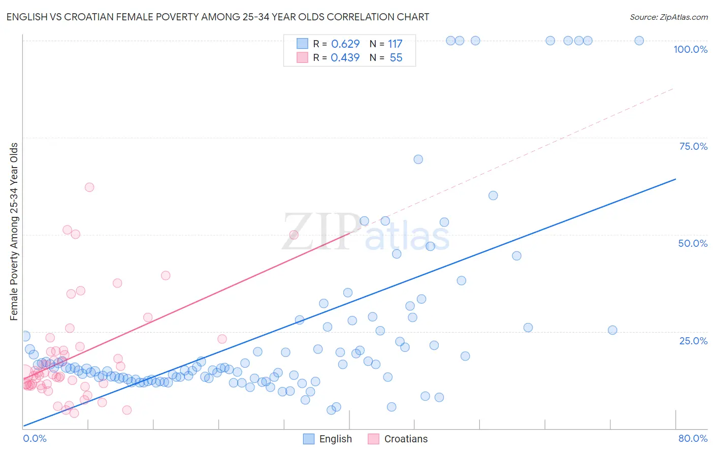 English vs Croatian Female Poverty Among 25-34 Year Olds