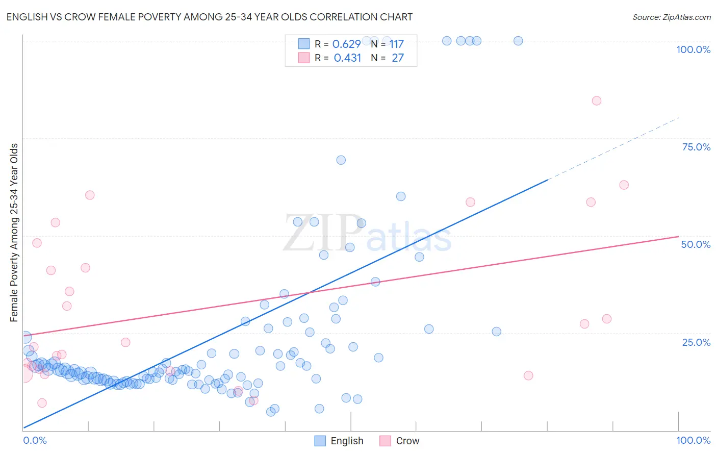 English vs Crow Female Poverty Among 25-34 Year Olds