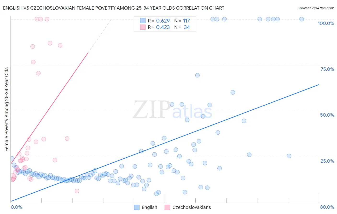 English vs Czechoslovakian Female Poverty Among 25-34 Year Olds