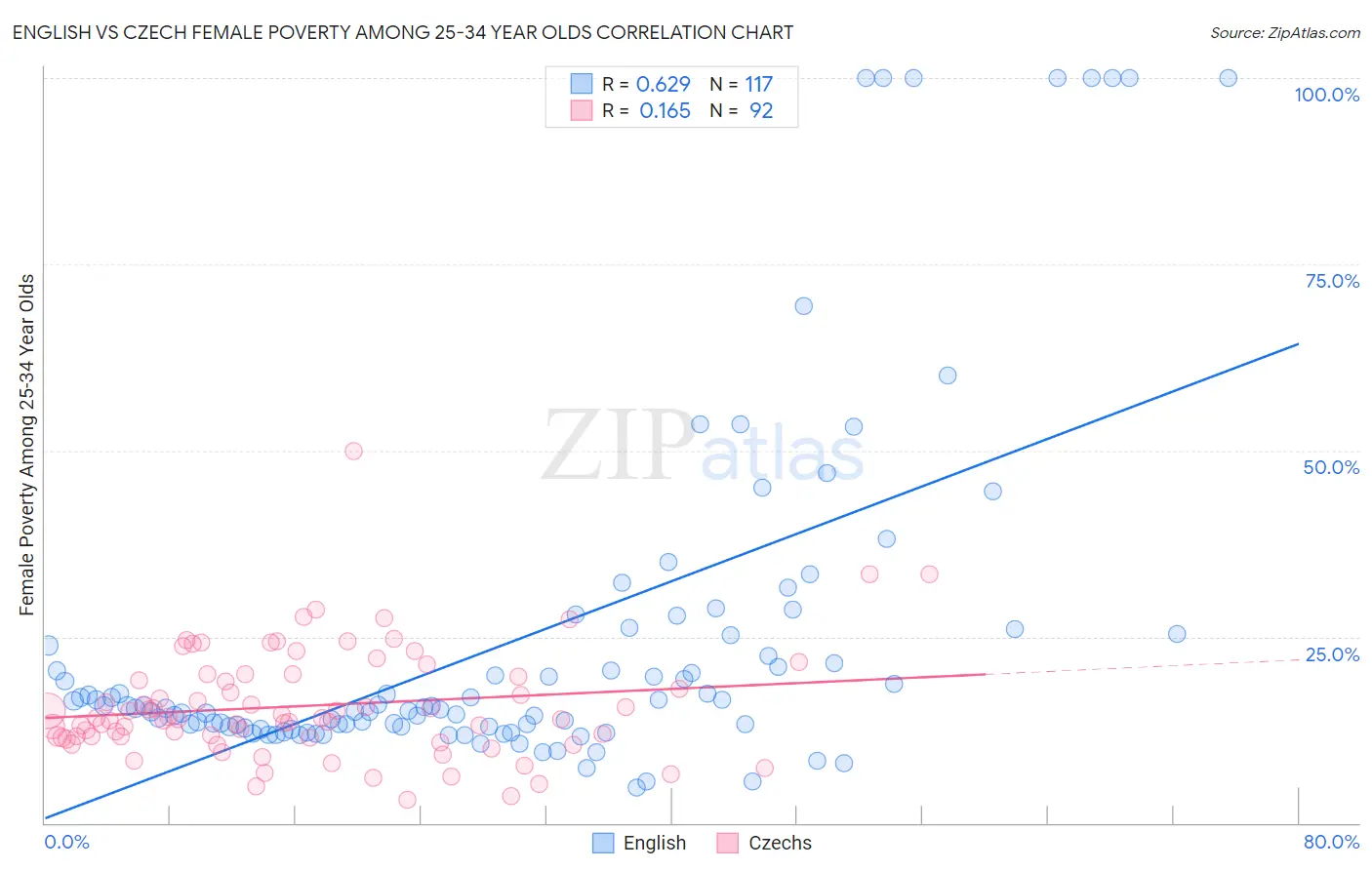 English vs Czech Female Poverty Among 25-34 Year Olds